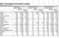 sube-un-0,6%-la-creacion-de-empresas-en-agosto,-cuarto-peor-dato-del-pais-donde-crece-un-5,7%